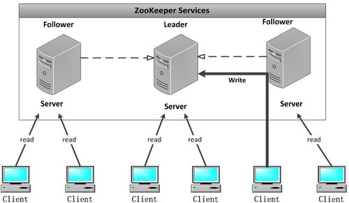 Zookeeper一致性原理及其在互聯(lián)網(wǎng)新聞信息服務(wù)中的應(yīng)用