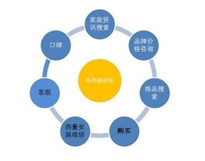 家居企業(yè)電商化探索 平衡線下傳統(tǒng)業(yè)務(wù)與數(shù)字化轉(zhuǎn)型