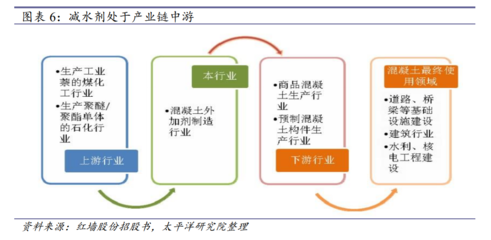 2022年減水劑行業(yè)研究報告