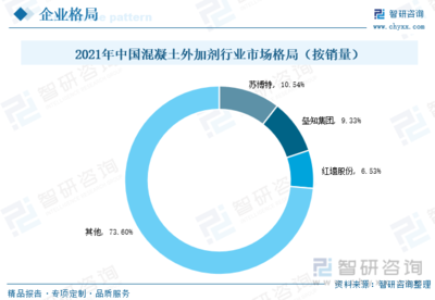 2022年中國外加劑行業(yè)全景速覽:&ldquo;新基建&rdquo;帶來更多市場機遇,外加劑產(chǎn)品將大有可為[圖]