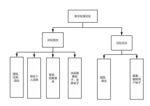 學(xué)生論壇管理系統(tǒng)的設(shè)計(jì)與實(shí)現(xiàn)